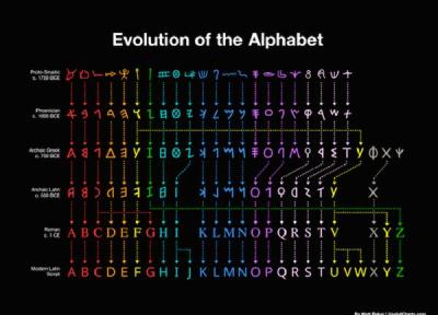 نمودار تکامل حروف انگلیسی از الفبای مصری