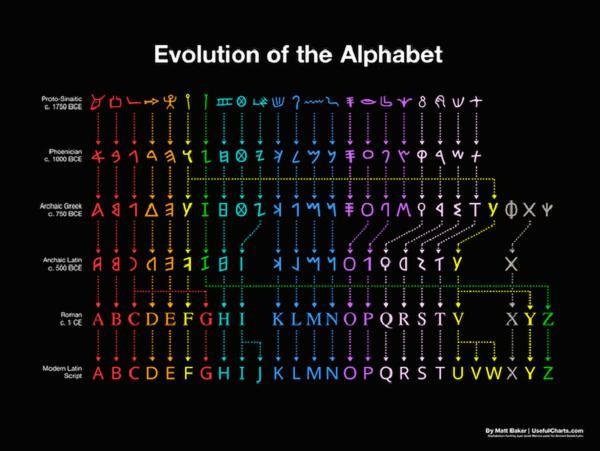 نمودار تکامل حروف انگلیسی از الفبای مصری